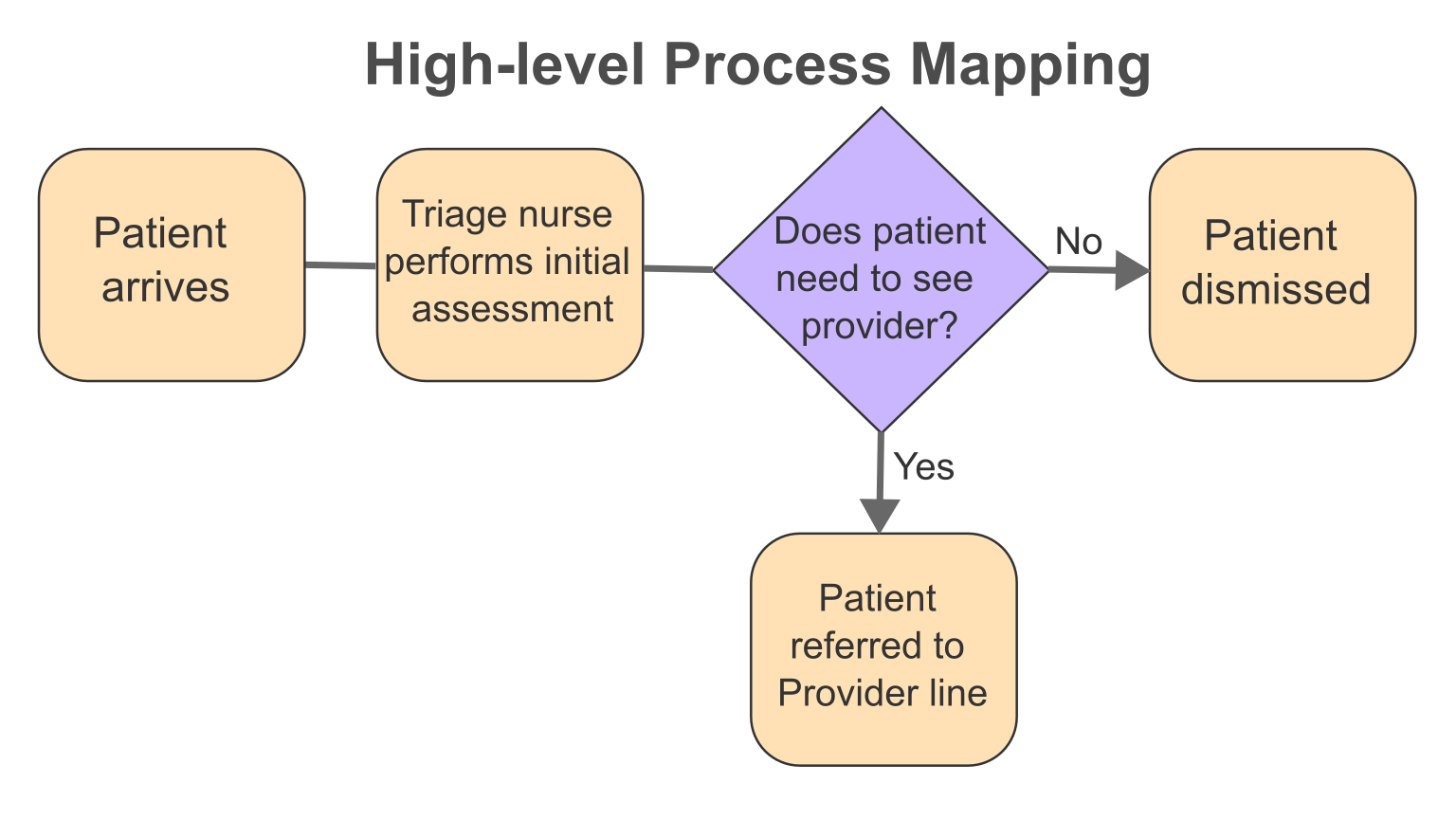High-Level Process Map
