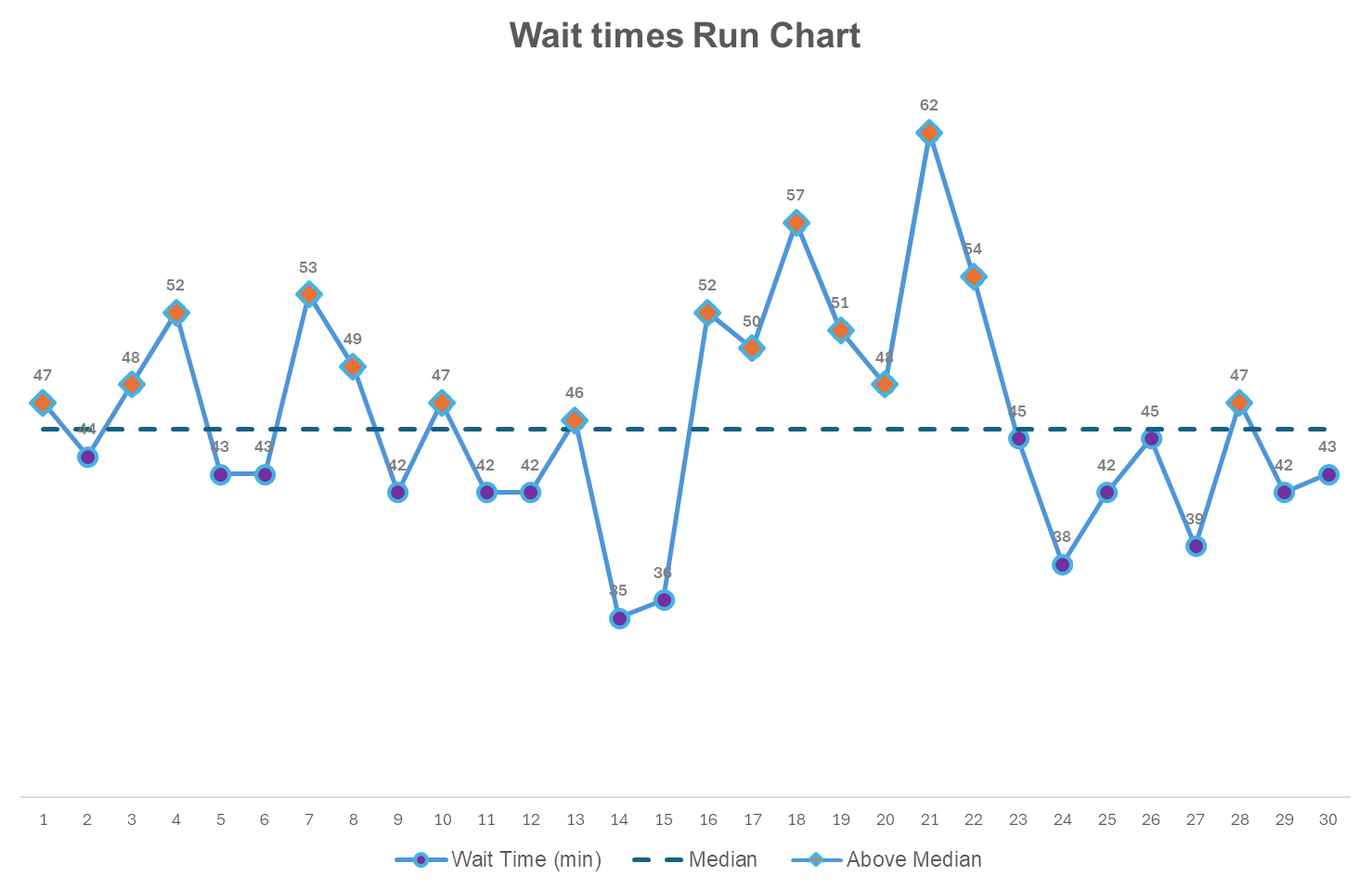 Wait Times run chart